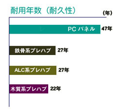法定耐用年数
