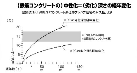 中性化
