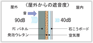 遮音断面